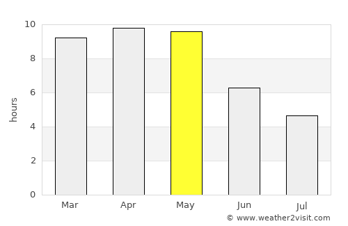 Jangaon average rain in May