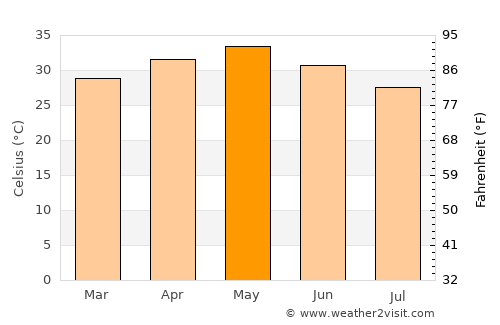 Jangaon average temperature in May