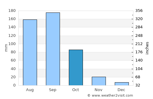 Jangaon average rain in October