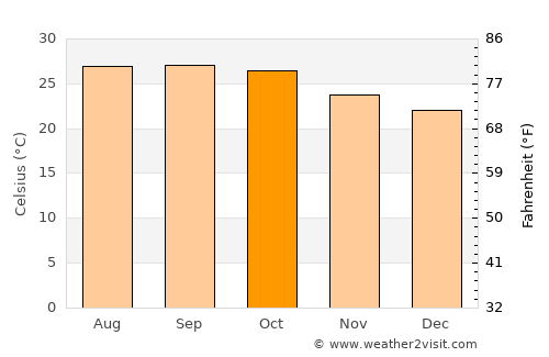 Jangaon average temperature in October
