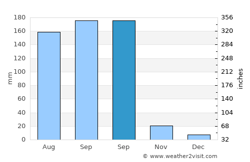 Jangaon average rain in September