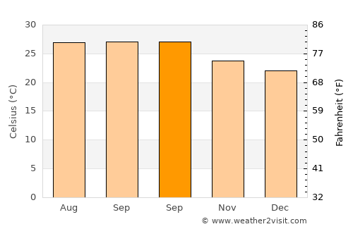 Jangaon average temperature in September