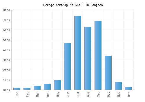 Jangaon monthly rainfall chart (inches)