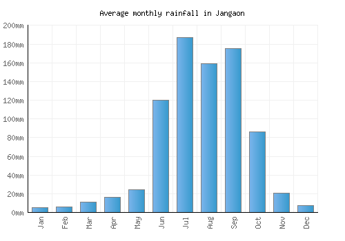 Jangaon monthly rainfall chart (mm)