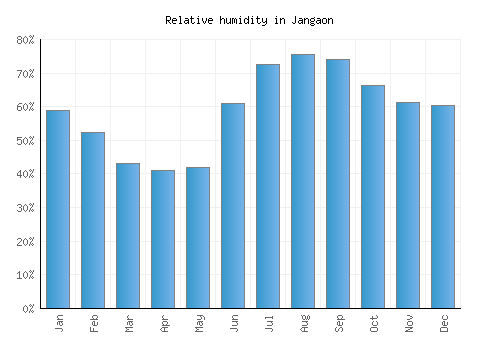 Jangaon relative humidity averages