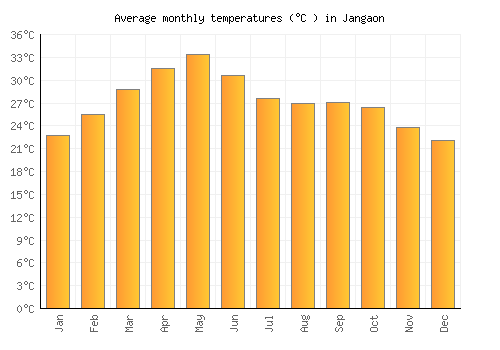 Jangaon average temperature chart (Celsius)