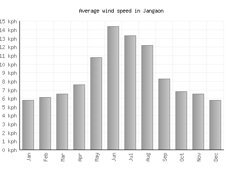 Jangaon average winspeed by month (km/h)