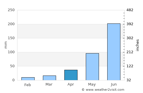 Jangipur average rain in April