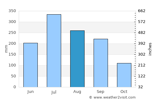 Jangipur average rain in August