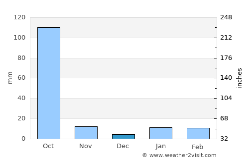 Jangipur average rain in December