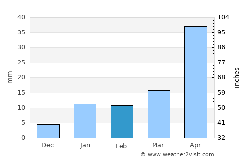 Jangipur average rain in February