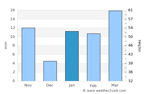 Jangipur average rain in January