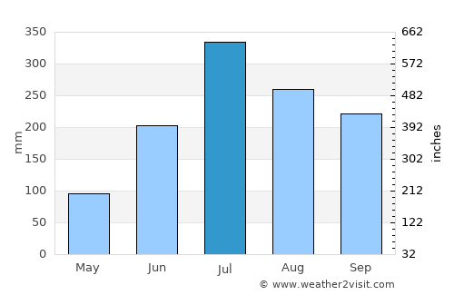 Jangipur average rain in July