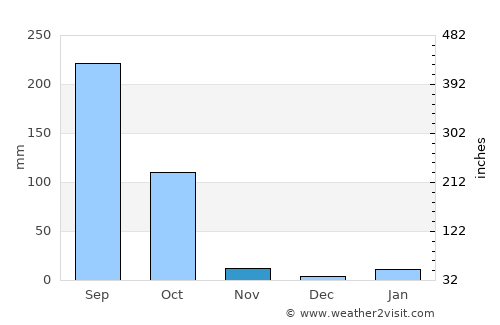 Jangipur average rain in November