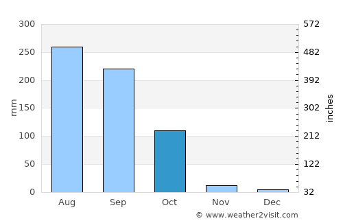 Jangipur average rain in October