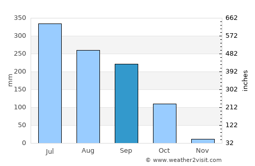 Jangipur average rain in September