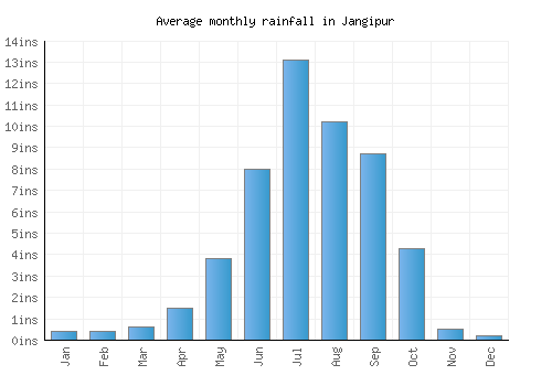 Jangipur monthly rainfall chart (inches)