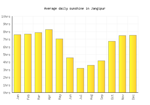 Jangipur average daily sunshine chart