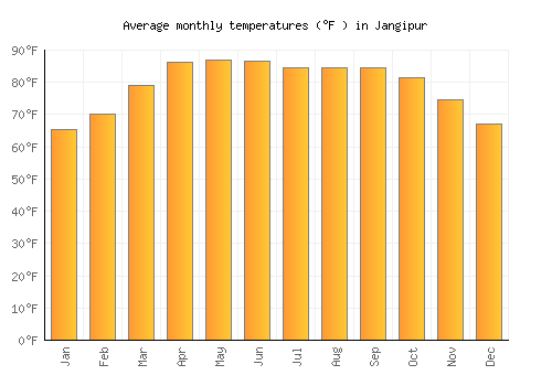 Jangipur average temperature chart (Fahrenheit)
