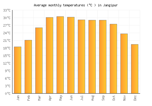 Jangipur average temperature chart (Celsius)