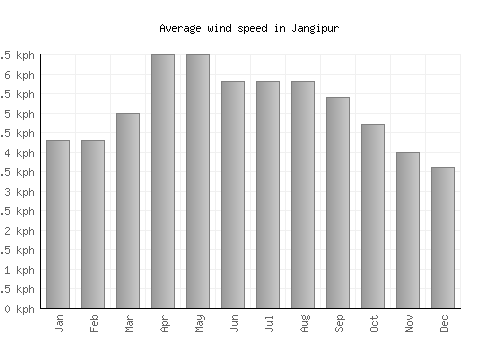 Jangipur average winspeed by month (km/h)