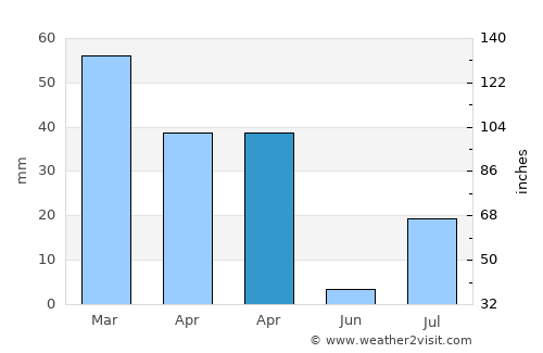 Jānī Khēl average rain in April