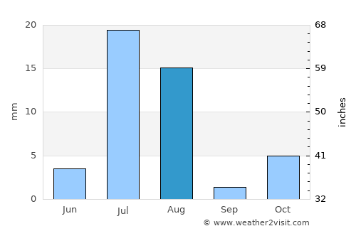 Jānī Khēl average rain in August
