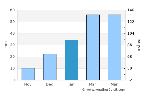 Jānī Khēl average rain in January
