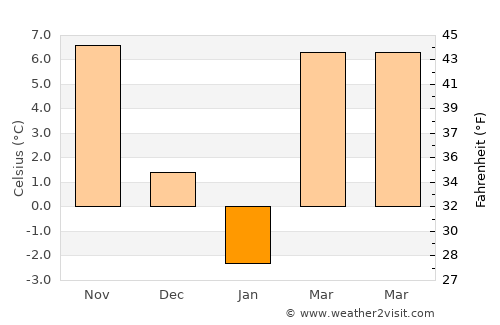 Jānī Khēl average temperature in January
