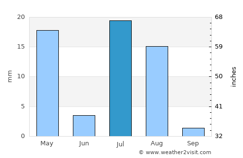 Jānī Khēl average rain in July