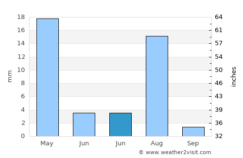 Jānī Khēl average rain in June