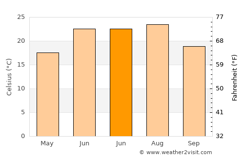 Jānī Khēl average temperature in June