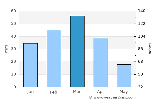 Jānī Khēl average rain in March