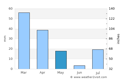 Jānī Khēl average rain in May