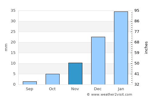 Jānī Khēl average rain in November