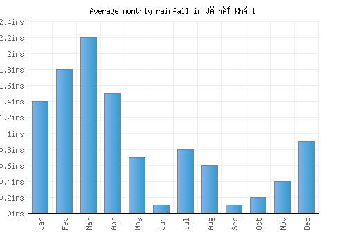 Jānī Khēl monthly rainfall chart (inches)