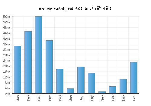 Jānī Khēl monthly rainfall chart (mm)