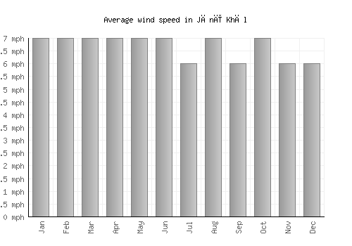 Jānī Khēl average winspeed by month (mph)