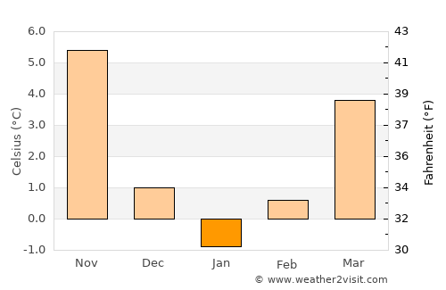 Jankovec average temperature in January