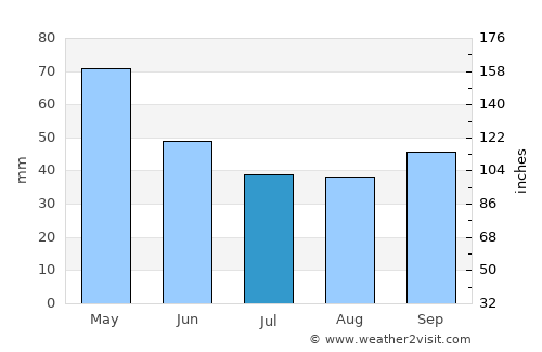 Jankovec average rain in July