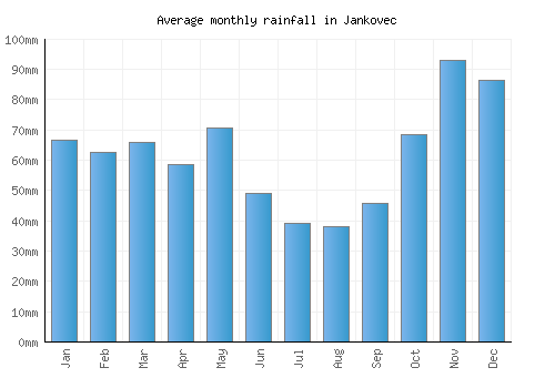 Jankovec monthly rainfall chart (mm)