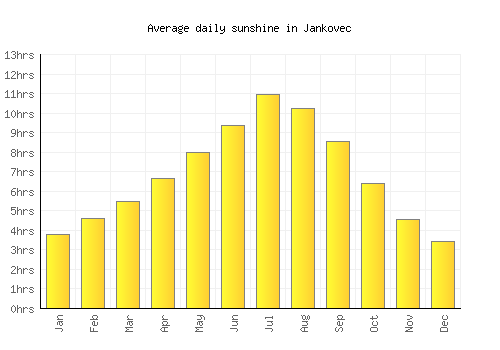 Jankovec average daily sunshine chart