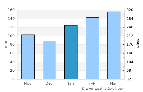 Jannali average rain in January