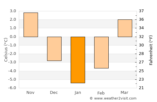 Janów Lubelski average temperature in January