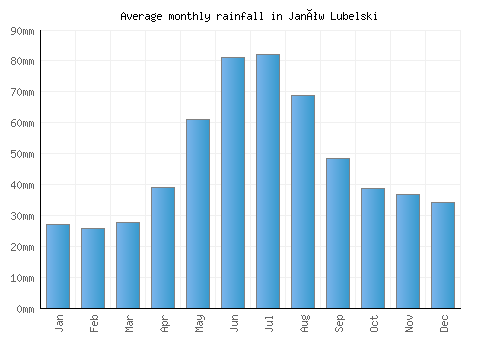 Janów Lubelski monthly rainfall chart (mm)