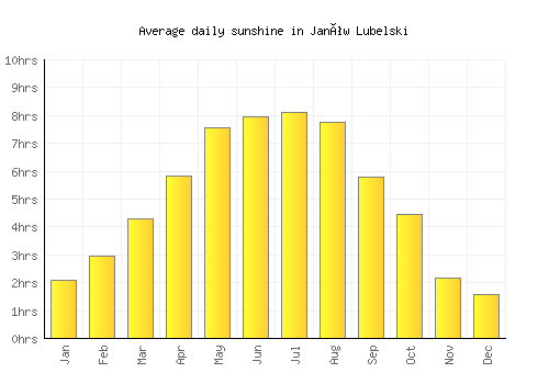 Janów Lubelski average daily sunshine chart