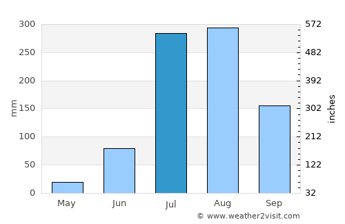Jānsath average rain in July
