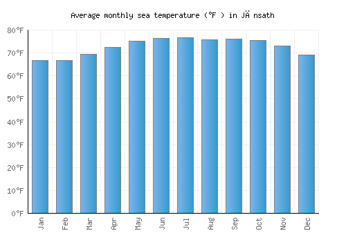 Jānsath average sea temperature chart (Fahrenheit)