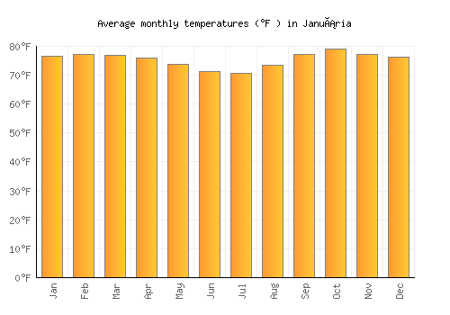 Januária average temperature chart (Fahrenheit)