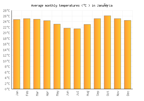 Januária average temperature chart (Celsius)